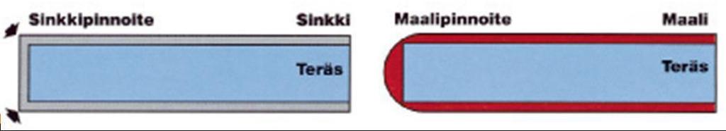2 kuumasinkityksessä syntyvän kalvon paksuus on