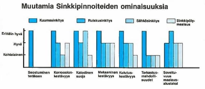 Kuumasinkitetty teräs ja maalattu teräs [4, s.