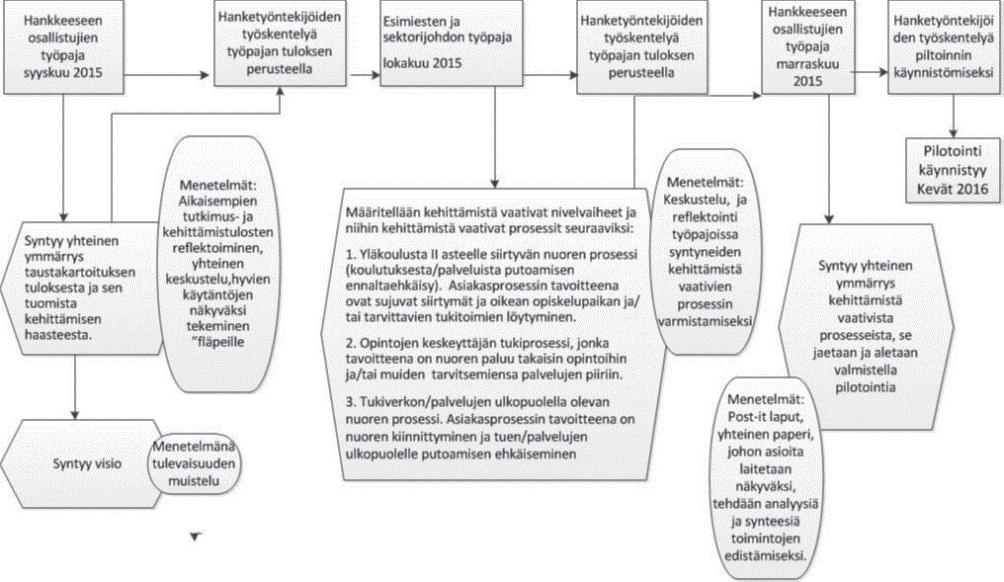 2.1 Työpajat kehittämisen paikkoina Projektissa tavoitteena oli edetä niin, että jokainen työpaja rakentuu edellisen työpajatyöskentelyn pohjalle ja kumuloi tietoa sekä paikallisille osallistujille