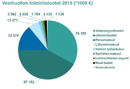 Kuva 4 Vesihuollon tulojen ja menojen jakautuminen Vesihuollon osalta HSY palvelee