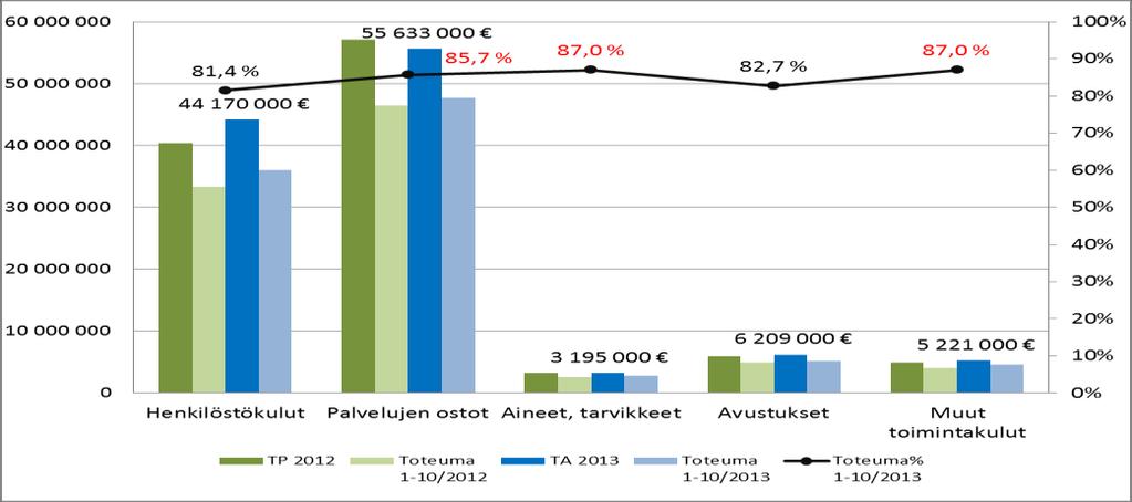 Kulujen kehitys ja toteuma% 10/2013 Toteuma% (tav. 83,3 %) Vihreät palkit = v. 2012 Siniset palkit = v.