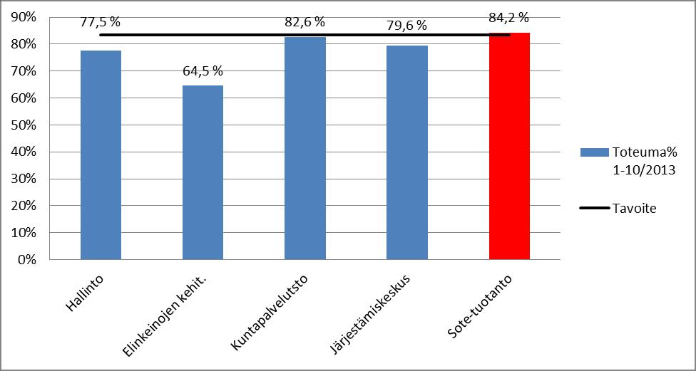 Sitovat tasot, 10/2013 TP Tot TA Tot Käyttö- Muutos 12 13 2012 1-10/2012 2013 1-10/2013 % % Hallinto Tuotot 1 698 000 1 331 000 1 671 000 1 296 000 77,6-35 000-2,6 Kulut -1 359 000-1 071 000-1 464