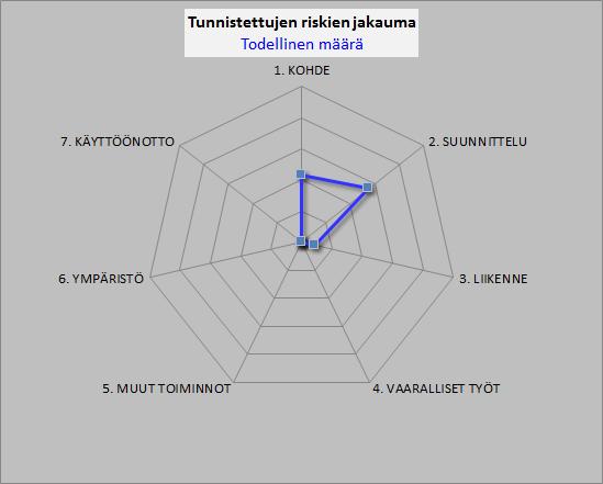 III-luokan (varauduttava toimenpiteisiin) riskejä tunnistettiin 6 ja muita riskejä kaikkiaan 7 kappaletta.