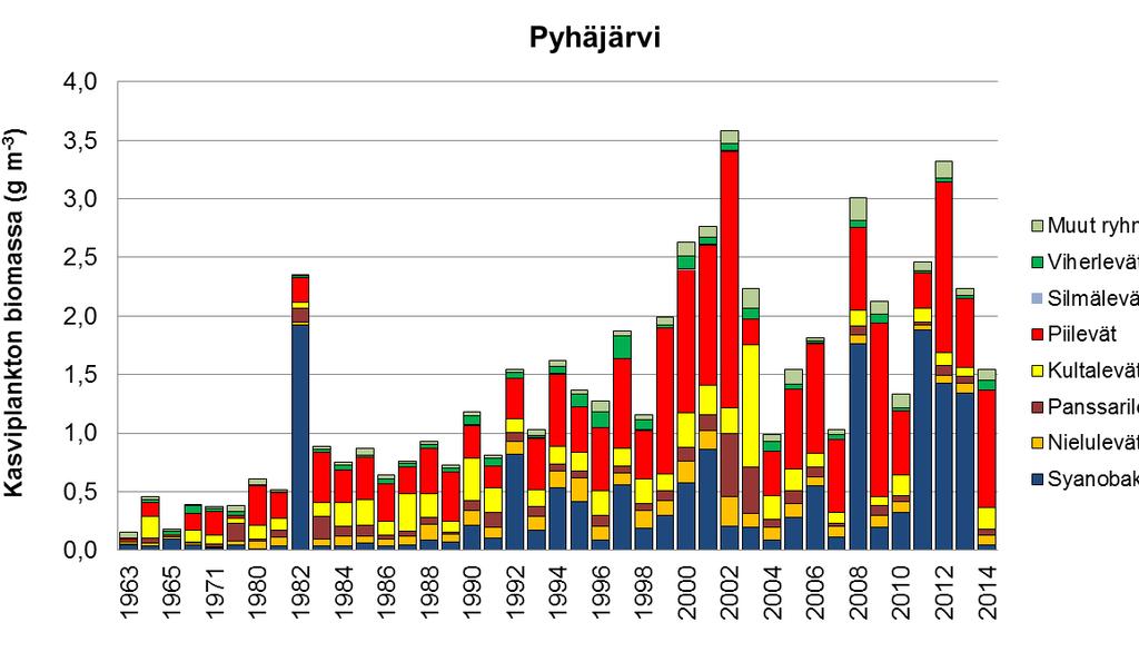 1960-luvulta eteenpäin