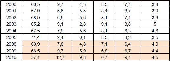 Yläneenjoki, Viljelykasvien osuudet peltopinta-alasta (%)