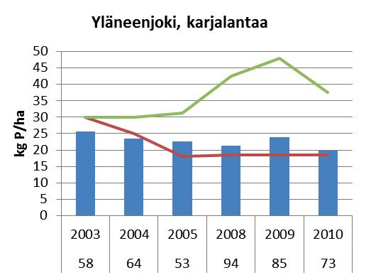 Yläneenjoki, lannoitus 2003 2010 Lantaa saaneiden ja vain väkilannoitteilla lannoitettujen rehuohralohkojen fosforilannoituksen pinta-alalla painotetut keskiarvot sekä