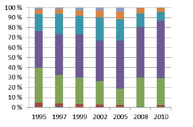 Yläneenjoki, viljavuusluokat ja P-luku 1995 2010 Salminen ym.