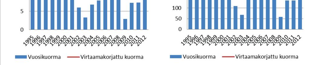 Yläneenjoen ravinnekuormitus 1995 2012 Salminen ym.