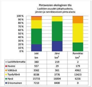 by proportion of