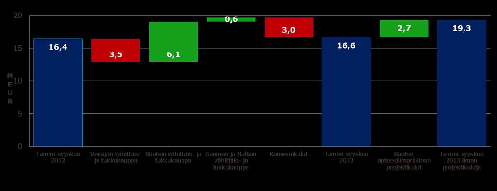 Liikevoitto ilman kertaluonteisia eriä