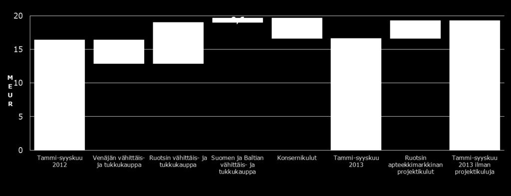 vuosineljänneksen liikevoitto ilman