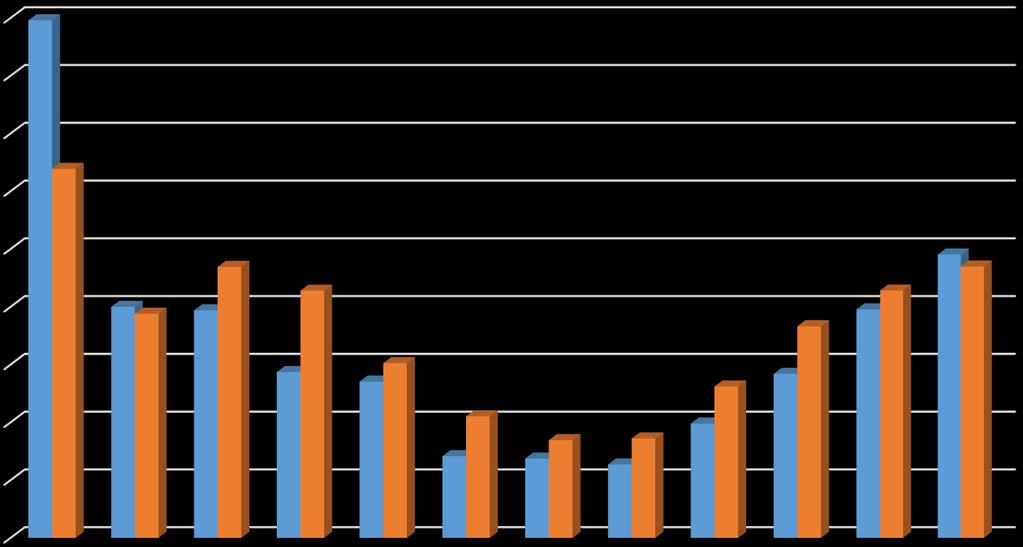 Polttoäljyn kulutus lämmitykseen 2014-2015 4500 4000 3500 3000 2500 2000 1500 1000 500 0 Tammi Helmi Maalis Huhti Touko Kesä