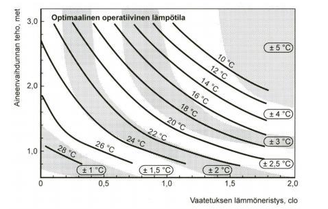 10 Ihmisten kokeman lämpöaistimuksen mielekkyys on yksilöllistä. Lämpöaistimuksen mielekkyyteen vaikuttaa ihmisen ikä, sukupuoli, pukeutuminen ja aktiivisuus.