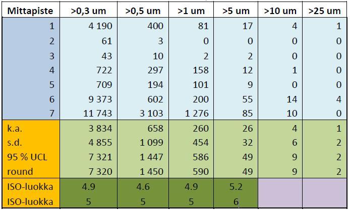 TAULUKKO 10. Hiukkaspuhtausmittauksen tulokset eri mittapisteistä, n/m 3 /30, s.