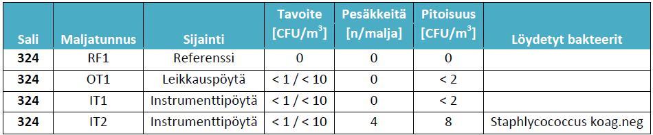 55 KUVA 15. Ilman mikrobiologisen puhtauden mittauspisteet /30, s. 19/ Taulukossa 12 on esitetty ilman mikrobiologisen puhtauden tulokset.