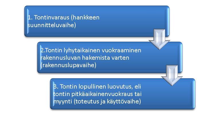 HELSINGIN KAUPUNKI 1 / 6 9.8.2017 ASUNTOTONTTIEN LUOVUTUSKÄYTÄNNÖT HELSINGISSÄ KESKEISET PERIAATTEET 1.