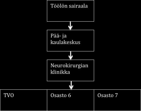 osasto 7 ja neurokirurginen tehovalvontaosasto (TVO) joka toimii