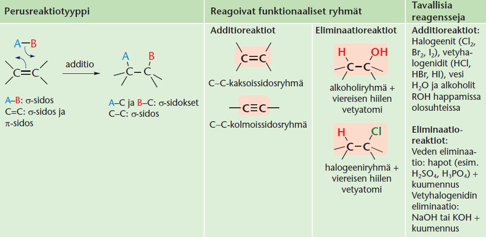 Liittymis- eli additioreaktio Määritelmä, liittymisreaktio: REAKTIOT JA ENERGIA, KE3 Liittymis- eli additioreaktiossa molekyyliin, jossa on kaksois- tai kolmoissidos, liittyy jokin toinen molekyyli.