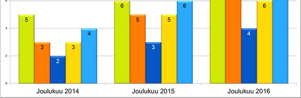 Raportti 7 (12) Yhteensä Espooseen on perustettu vuosien 2014-2016 aikana 19 uutta kerhoa. Vuoden 2016 lopussa kerhoja on yhteensä 36.