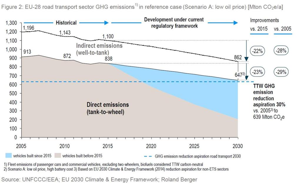 4 (5) miten olemassa olevan autokannan päästöjä voitaisiin vähentää? Olemassa olevan autokannan päästöjä voidaan vähentää ennen kaikkea lisäämällä biopolttoaineiden käyttöä.