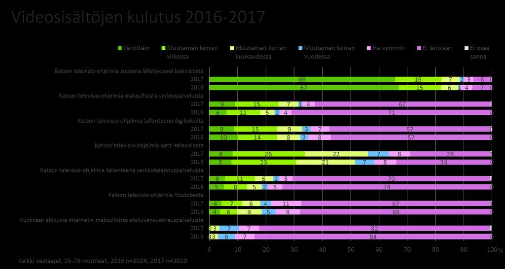 Kuva 3. Videosisältöjen kuluttamisen tavat Suomessa.