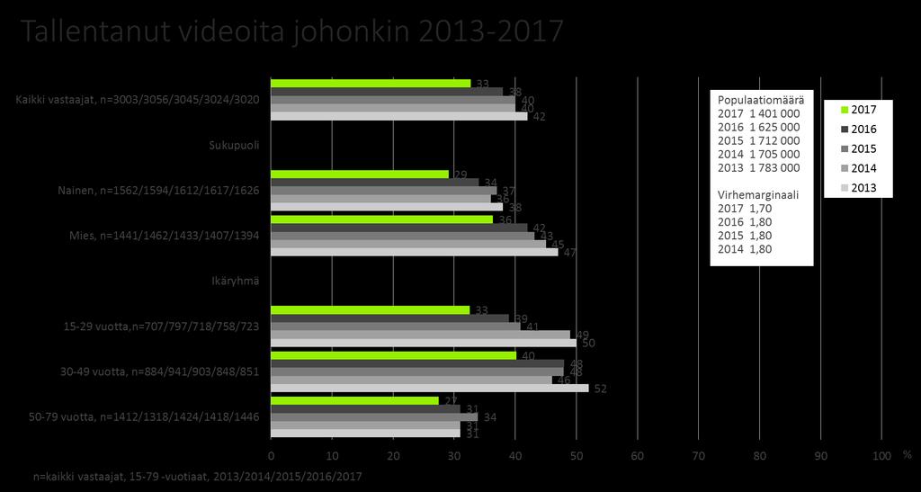 15-79-vuotiaista suomalaisista 33 % eli noin 1,4 miljoonaa oli kopioinut videoaineistoa viimeisen 12 kuukauden aikana (Kuva 5.).
