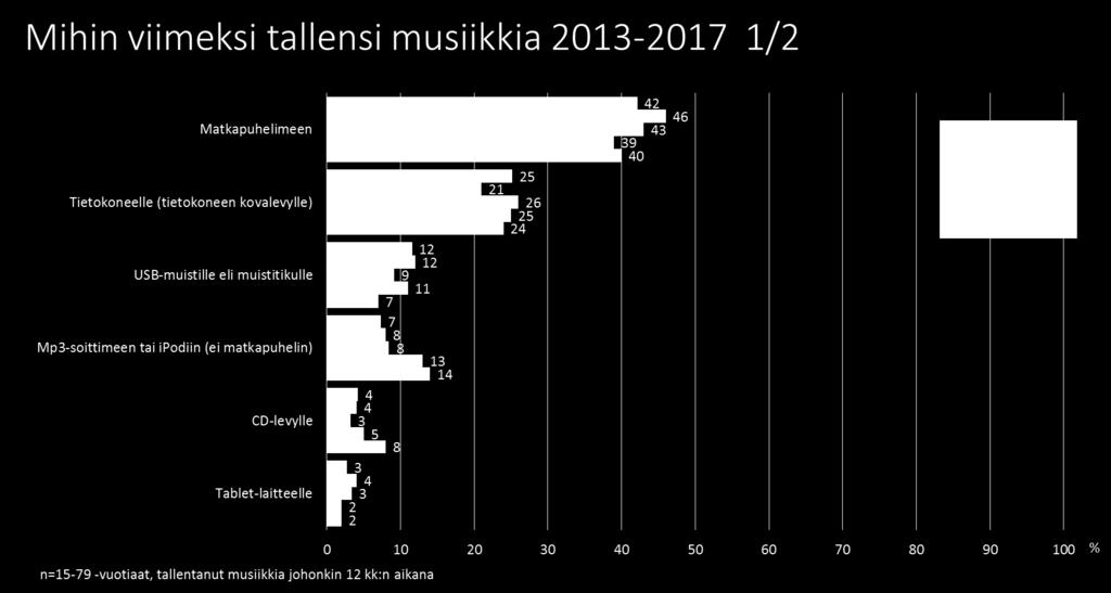 Viimeinen tallennuskerta: tallennuskohde, lähteet sekä kopioitujen tiedostojen määrä Vastaajilta kysyttiin viimeisimmästä tallennuskerrasta erikseen musiikin ja videon osalta: mille laitteelle tai