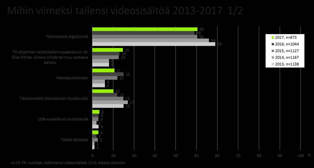 Videosisällön osalta viimeisimmän tallennuskerran tallennukset oli useimmin tehty tallentavalle digiboksille, jolle tallennuksia on tehnyt 50 % 15-79-vuotiaista tallentajista (2016: 49 %) (Kuva 11.