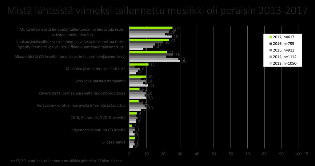 Kuukausimaksullisista suoratoistopalveluista offline-tilaan musiikkia oli tallentanut 23 % 15-79-vuotiaista tallentajista ja alkuperäisiltä CD-levyiltä musiikkia oli tallentanut 22 % 15-79-vuotiaista