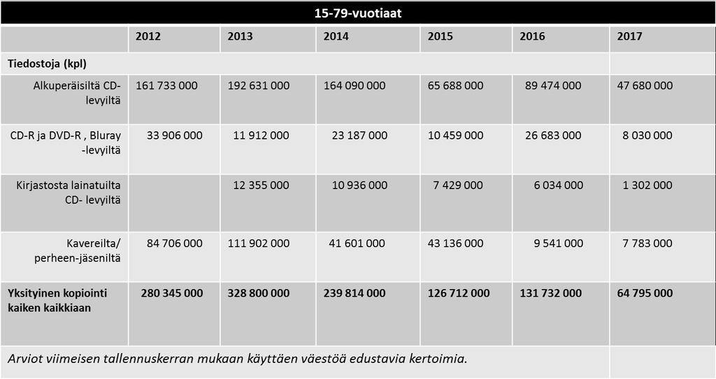 Musiikkitiedostojen (yksityinen kopiointi) määrä laskentatavasta riippuen on 49-65 miljoonaa tiedostoa (15-79- vuotiaat). Kopioitujen musiikkitiedostojen määrä on laskenut vuodesta 2016.