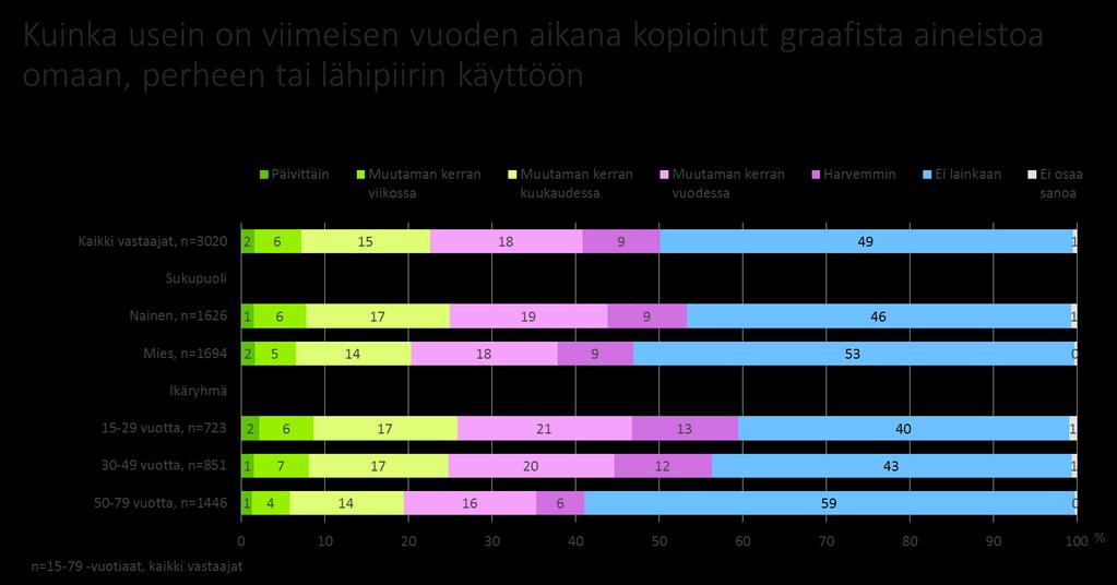 Viimeksi yksityiskäyttöön tulostetun tai tallennetun graafisen aineiston julkaisija on ollut useimmin yksityinen henkilö (esim. yksityisen henkilön kotisivut tai blogi) (19 %), jokin yritys (esim.