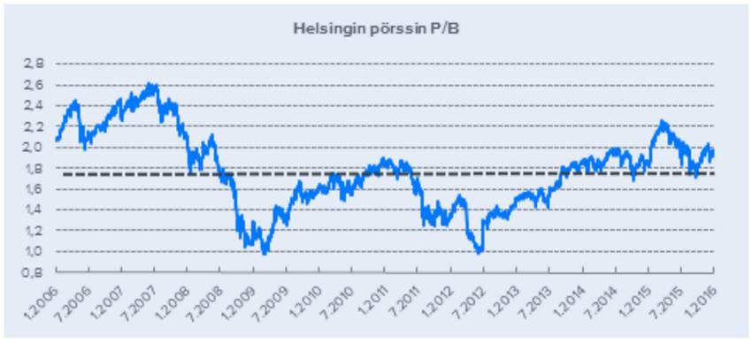 Kuva 1: P/B-kuvun kehitys Helsingin pörssissä 2006 2016, lähde: Inderes, saatavilla: https://www.inderes.