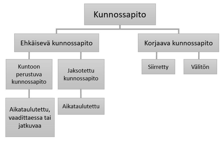 12 Kuvio 3. Kunnossapitolajit standardin SFS-EN 13306:2010 mukaan Kunnossapitolajit määritellään taulukossa 1 standardin SFS-EN 13306:2010 mukaisesti. Taulukko 1.