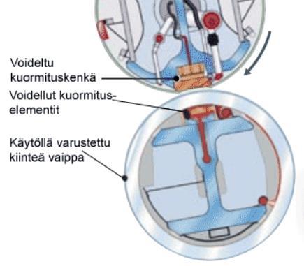 25 Kuvio 11. Kenkäpuristimen nippi (KnowPap) Kenkäpuristimissa voidaan käyttää moninkertaisia viivakuormia telapuristimiin nähden.