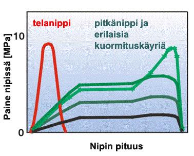Hydrostaattisen ja hydrodynaamisen kuormituskengän yhdistelmää, eli niin sanottua hybridikenkää, voidaan käyttää, kun halutaan nipin kasvavan