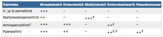 Penisiilliinit Penisilliinien käyttö V-penisilliini, per os tonsilliitti, ylähengitysteiden bakteeri-infektiot Prokaiinipenisilliini, i.m.