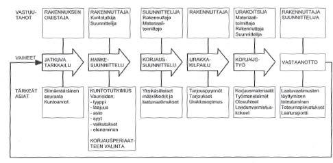 7 7. Säännöllinen seuranta. Rakenteiden kuntoa tarkkaillaan esim. kuntoarvioilla.