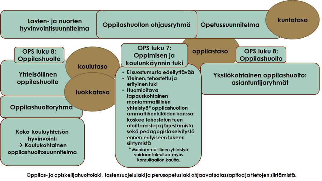 70 Oppilashuolto ja tuen porrastus (Eija Heikkinen 2015) Perusopetuksen opetussuunnitelman lukua 7 vastaa esiopetuksen opetussuunnitelman luku 5 ja lukua 8 luku 6.