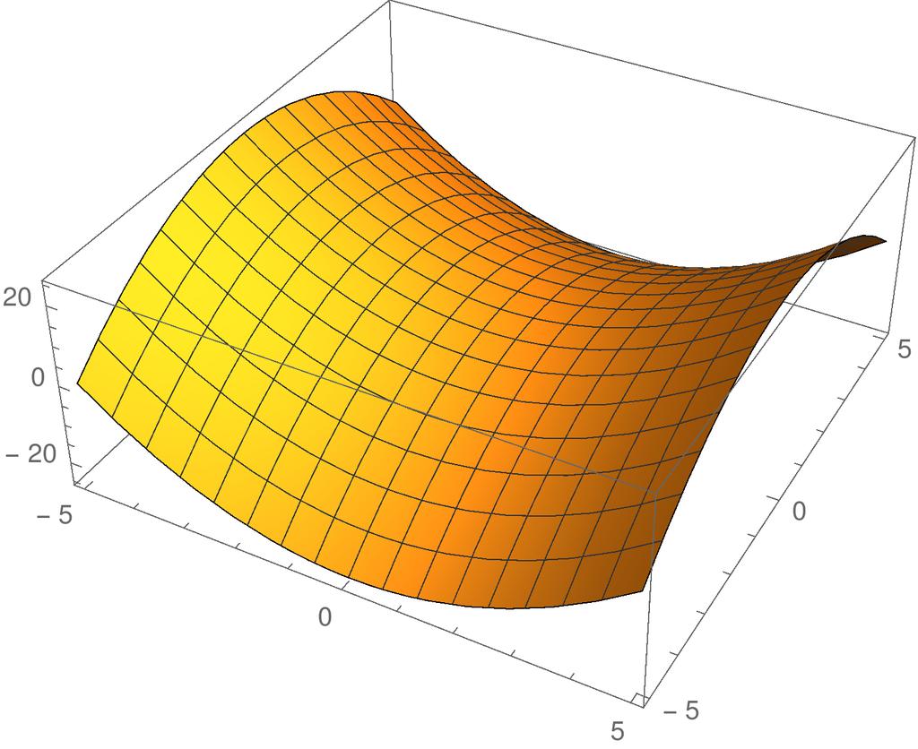 Esimerkki 2 Funktiolla f (x, y) = y 2 x 2 on satulapiste (0, 0).