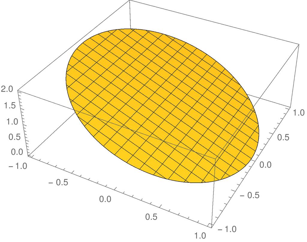 Esimerkki 5 Funktiolla f (x, y) = 1 x ei ole paikallisia ääriarvoja, jos sen määrittelyjoukko on koko taso D = R 2.