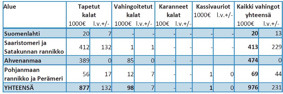 Vuonna 2015 koko merialueella hylkeiden kalankasvatukselle aiheuttamat vahingot olivat kalamäärinä yhteensä 250 000 kg ja vahinkojen arvoksi koko merialueella arvioitiin yhteensä 976 000 euroa.