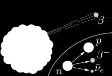 6.8. BEETA-HAJOAMINEN Beeta-hajoamista on kolmea erilaista tyyppiä: n p p 0 p n 0 n 0 e e e Elektroniemissio Positroniemissio Elektronikaappaus β - -hiukkanen on elektroni ja β + -hiukkanen on
