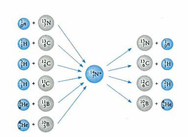 6.11. YDINREAKTIOITA Jos kaksi ydintä tulevat lähelle toisiaan, voi tapahtua ydinreaktio, jonka