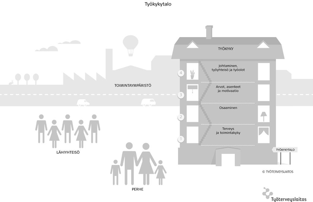 1. LÄHTÖKOHTA: TYÖKYVYN JA TYÖHYVINVOINNIN VOIMAVARAKESKEINEN EDISTÄMINEN Työturvallisuuslaki (364/2013) ohjaa työntekijöiden työympäristön ja olosuhteiden parantamista siten, että fyysisten