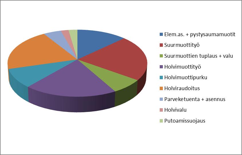 24 Kuva 13. Työntekijätuntien jakautuminen ilman talotekniikkaa. Edellä olevasta kuvaajasta selviää työntekijätuntien jakautuminen runkovaiheen osa-alueiden välille (pois lukien talotekniikka).