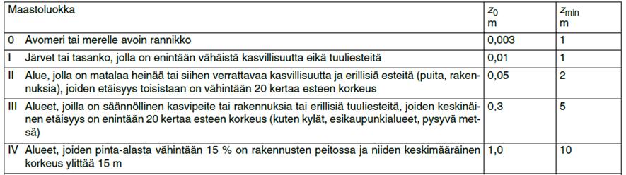 z min on taulukossa 2 määritelty rakenteen minimikorkeus z max on mitta, jolle käytetään arvoa 200 m. (SFS-EN 1991-1-4/2011, 34 36.) Maastokerroin k r määritellään kaavalla 5.