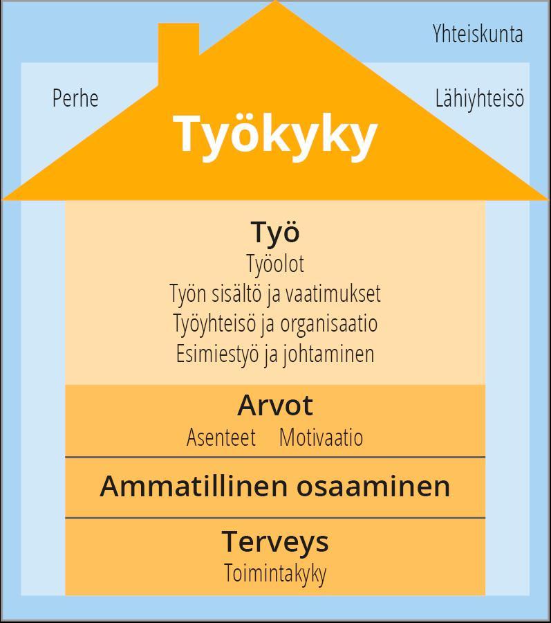 Työkyvyn kokonaisuus haltuun Työkyky on työelämässä tarvittava pääoma.