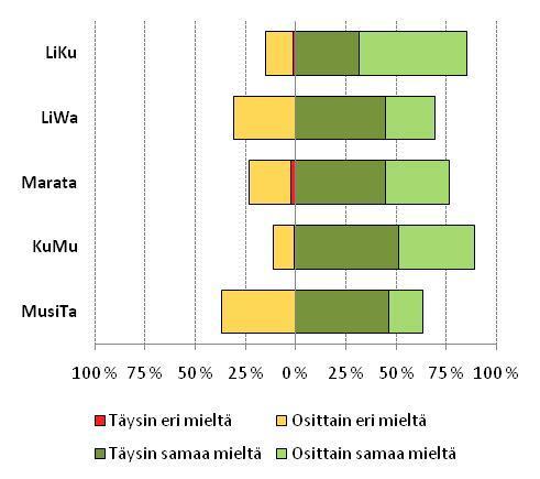 Väittämät ovat seuraavat (avainmittarit on lihavoitu): Olen tyytyväinen saamaani opintojen ohjaukseen ja neuvontaan Olen tyytyväinen opetusjärjestelyihin Opetus on ollut asiantuntevaa Opiskelu