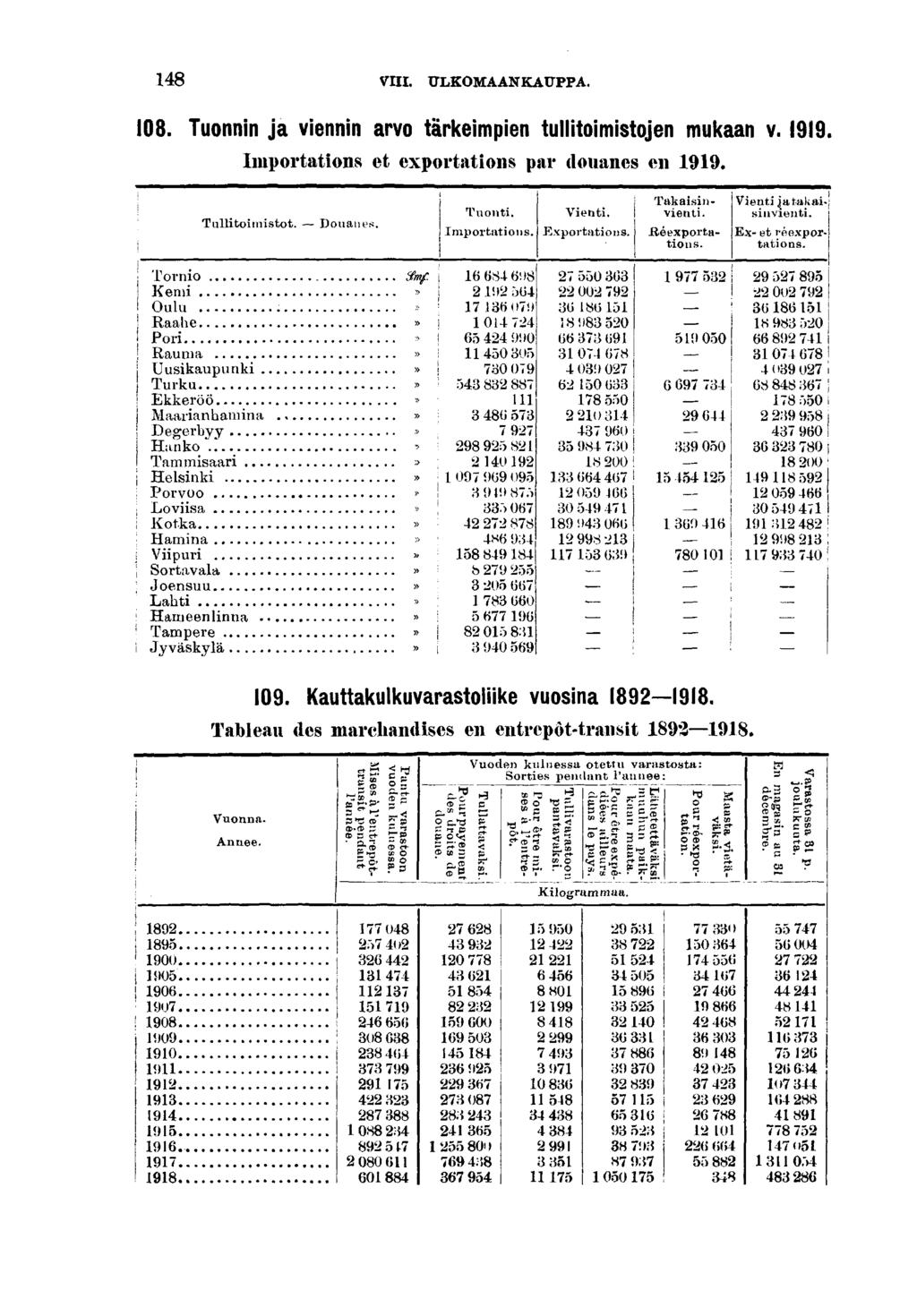 VIII. ULKOMAANKAUPPA. 0. Tuonnn ja vennn arvo tärkempen tulltomstojen mukaan v. II. Importatons et exportatons par douanes en. Tulltomstot. Douanes. Torno Kem Oulu Raahe Por Rauna Uuskaupunk.