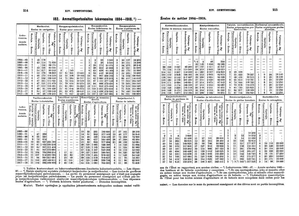 XIV. OPETUSTOIMI. XIV. OPETUSTOIMI. Année scolare. - 0 000 00 0- Lukuvuonna. Lukuvuonna. Année scolare. 0 000 00 0 Merkoulut. Écoles de navgaton. to f- o o_ CD" ce I ~ s "S» et _ CD m" P et- 0 O s!